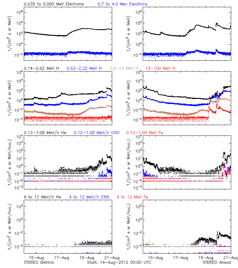 solar energetic particles