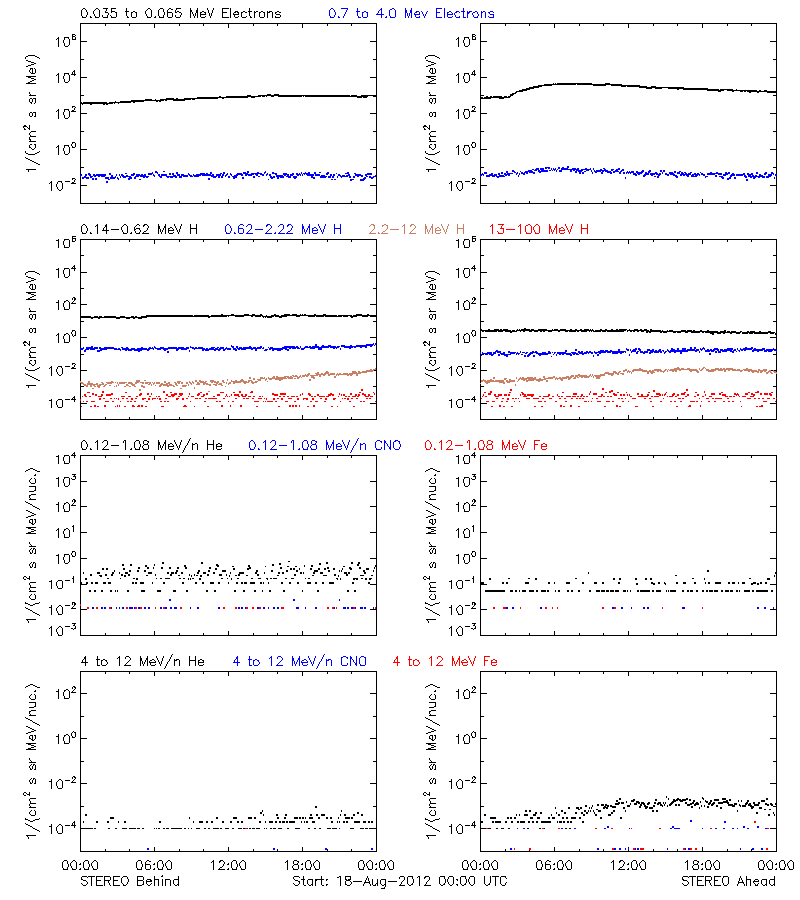 solar energetic particles