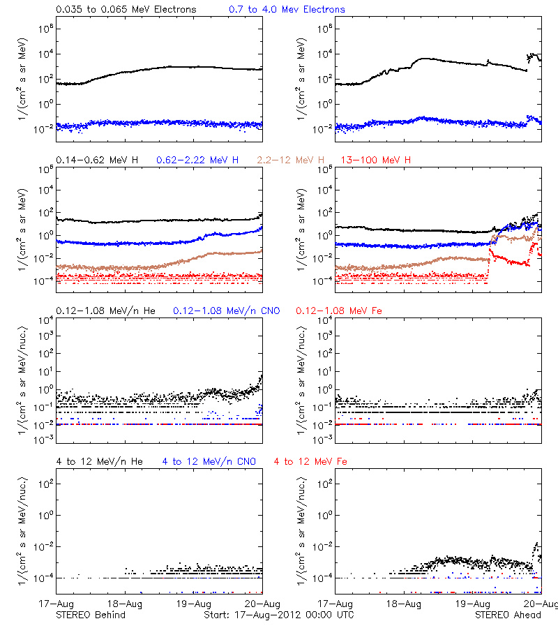 solar energetic particles