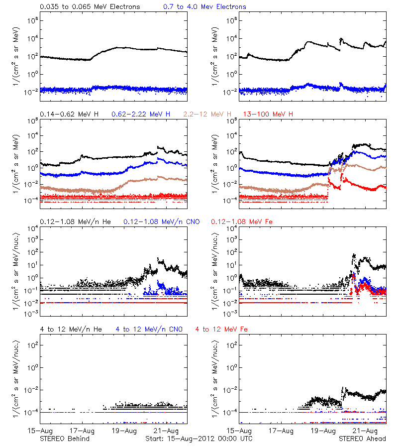 solar energetic particles