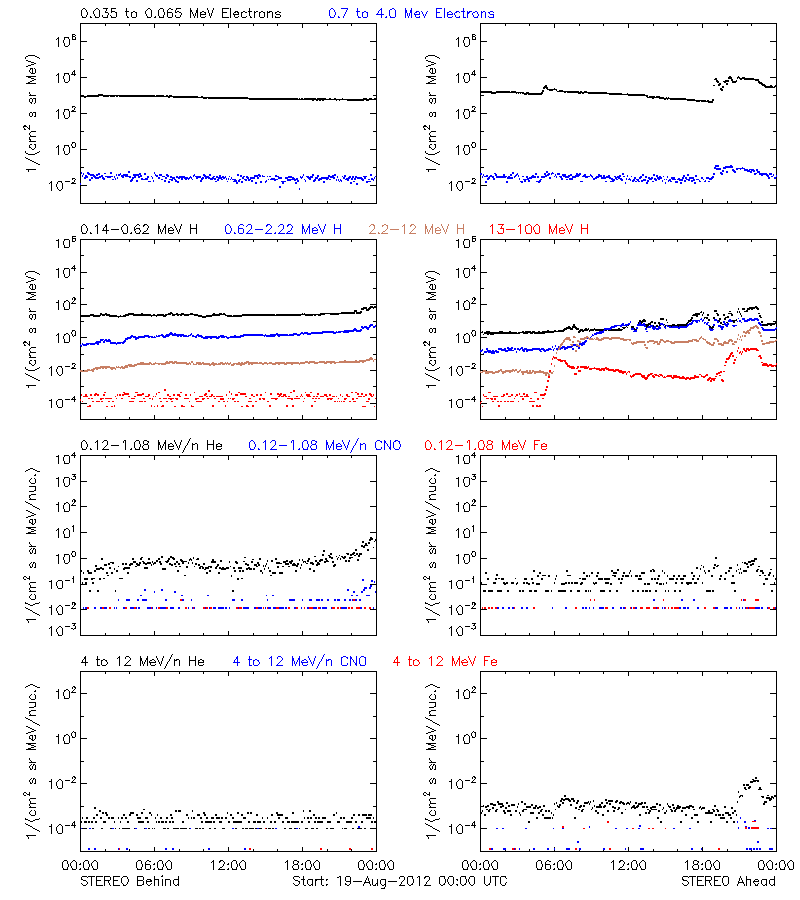 solar energetic particles