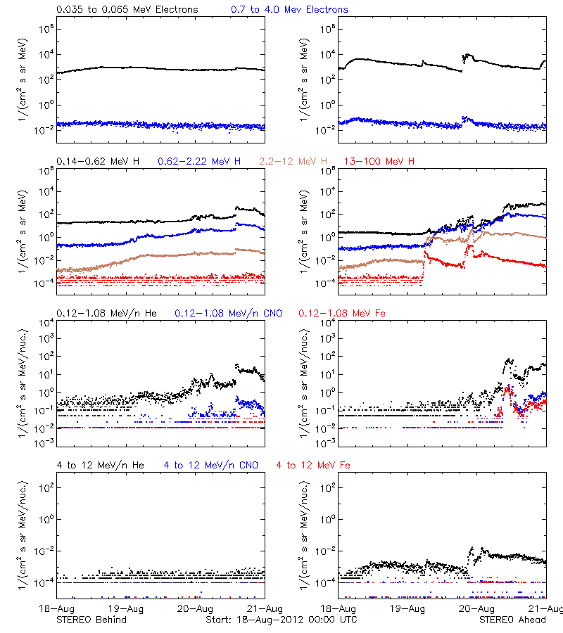 solar energetic particles