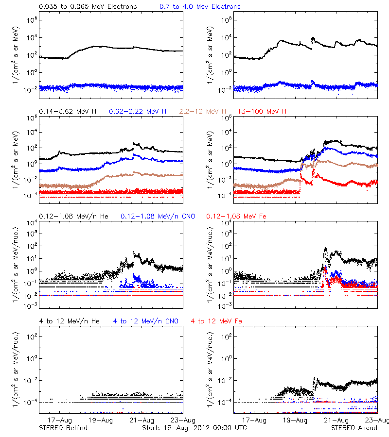 solar energetic particles