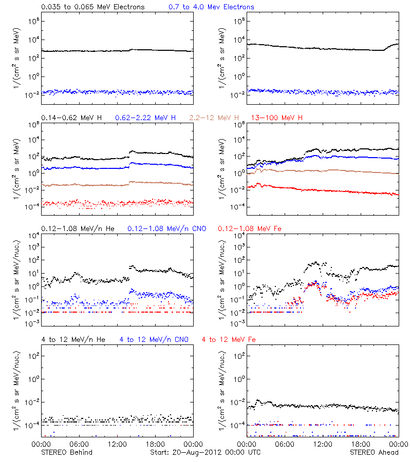 solar energetic particles