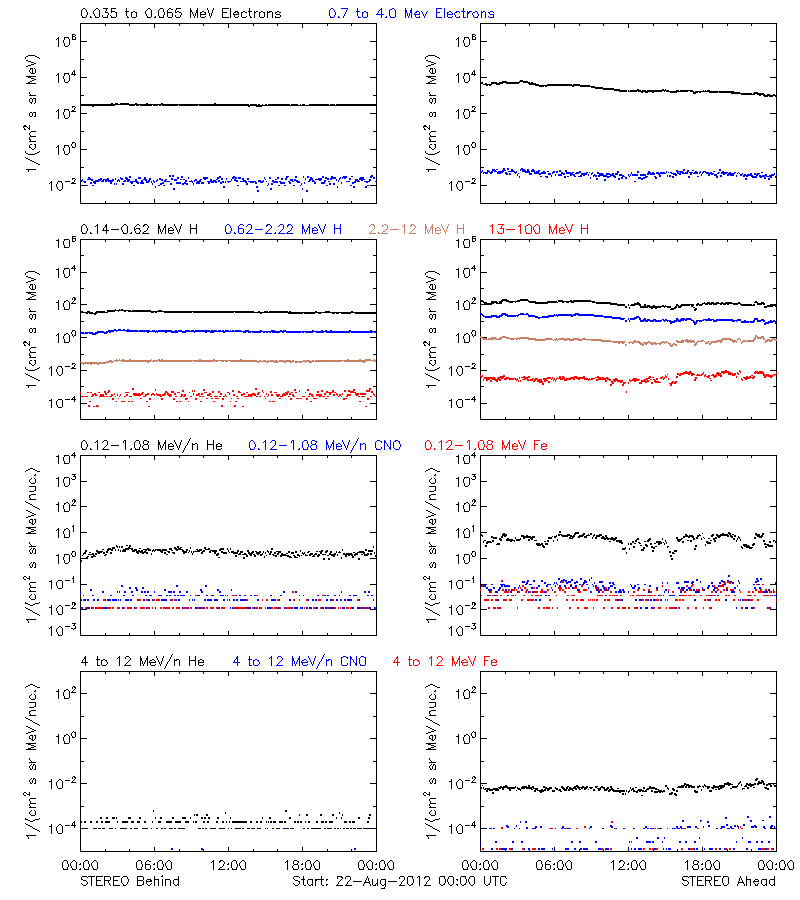 solar energetic particles