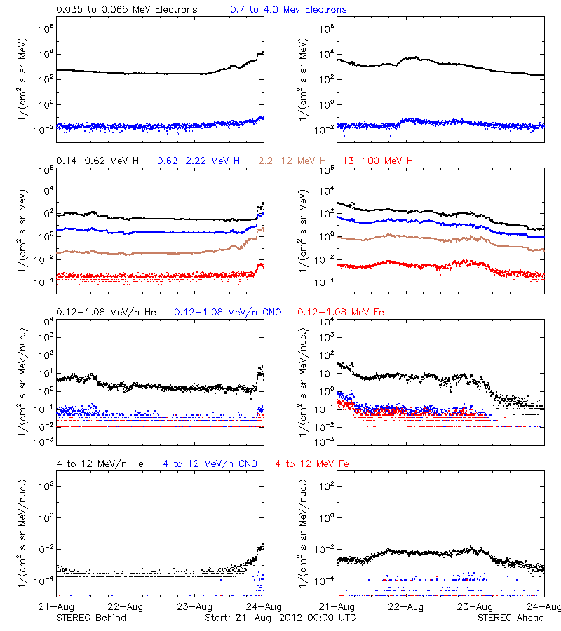 solar energetic particles