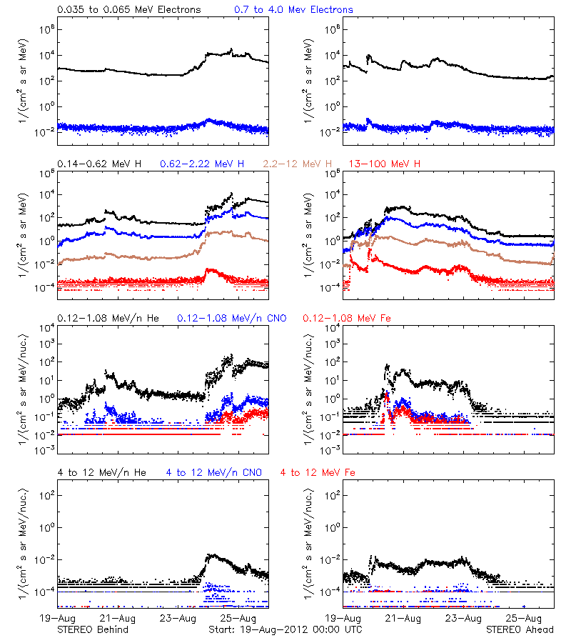solar energetic particles