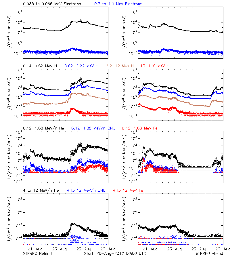 solar energetic particles
