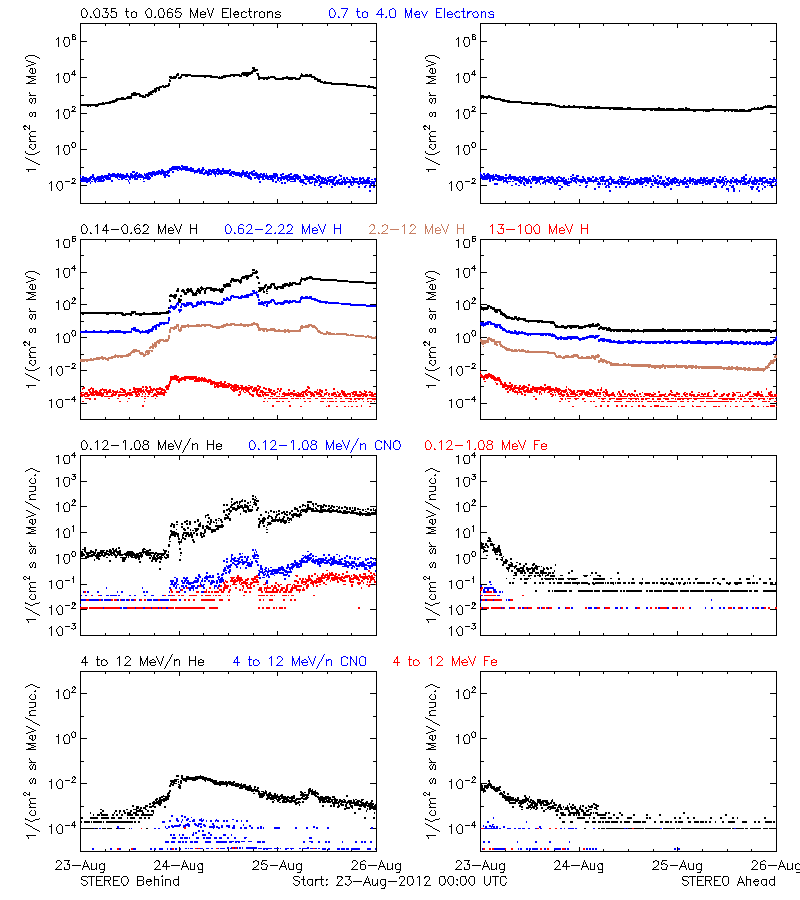 solar energetic particles