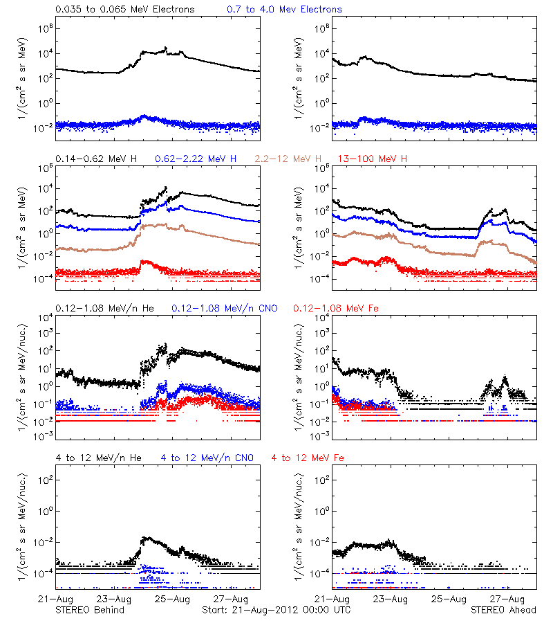 solar energetic particles