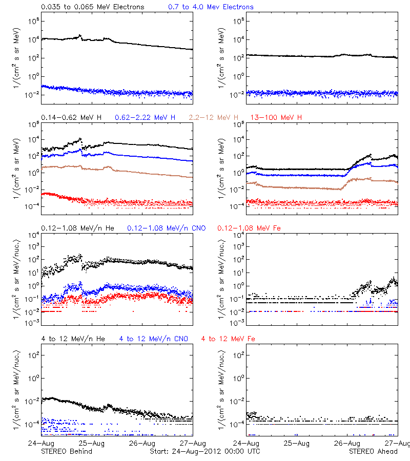 solar energetic particles