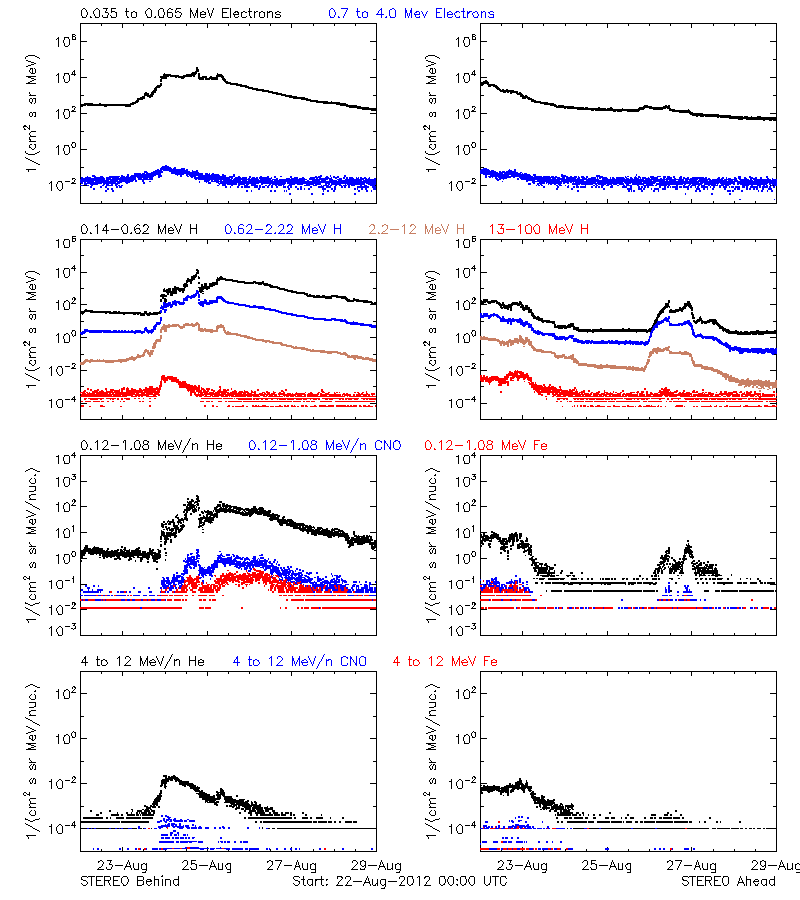 solar energetic particles