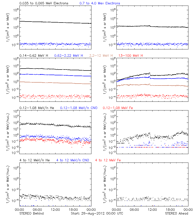 solar energetic particles