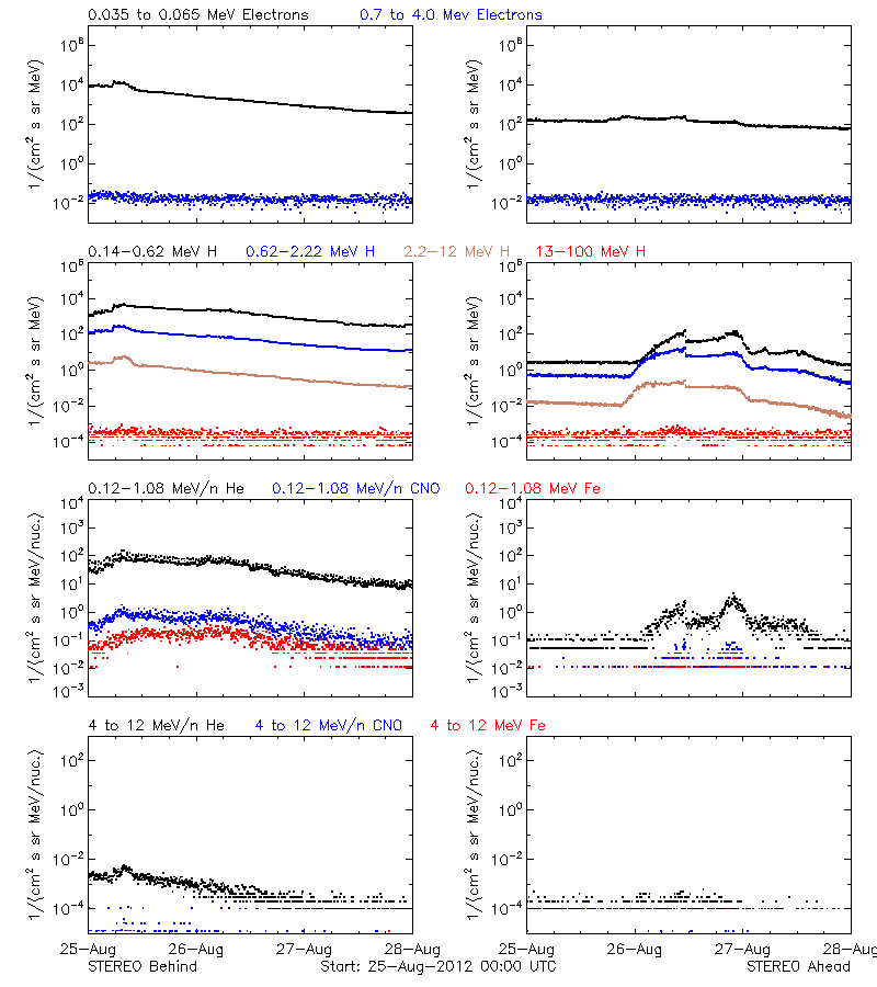 solar energetic particles