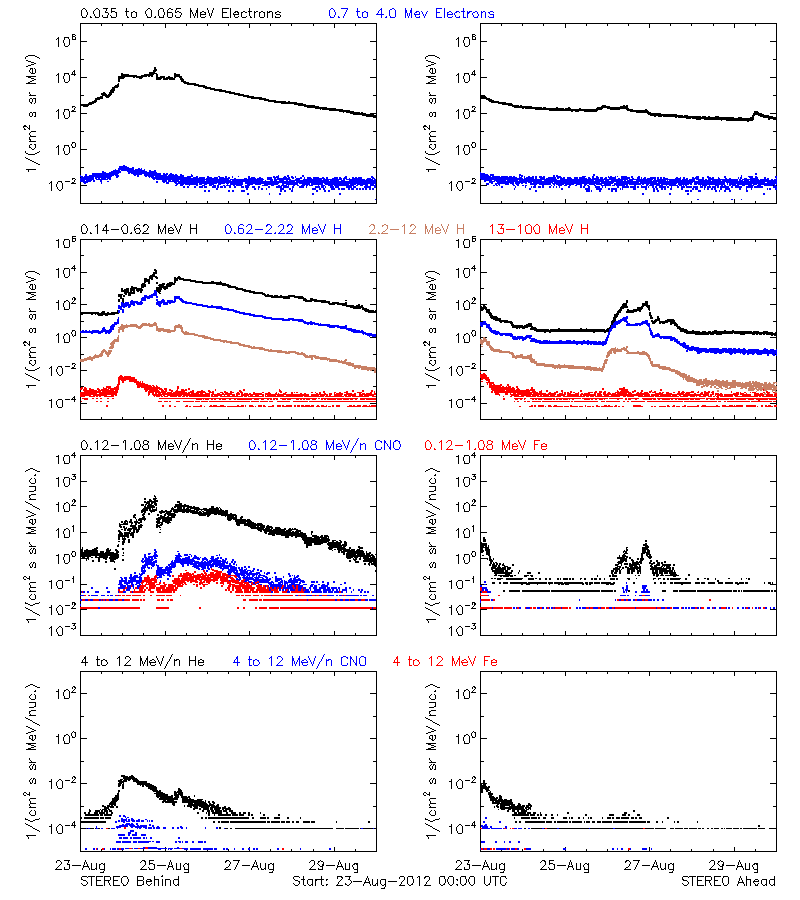 solar energetic particles