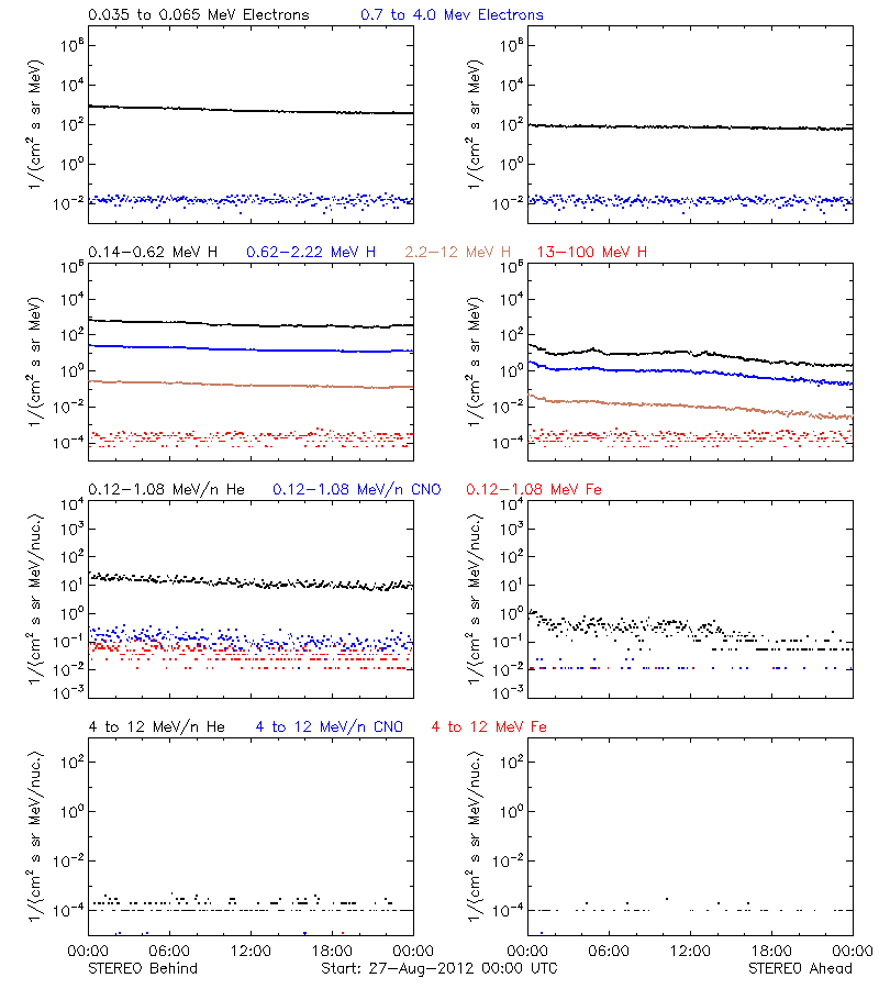 solar energetic particles