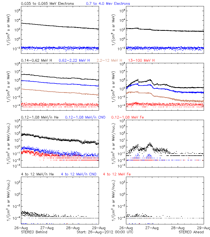 solar energetic particles