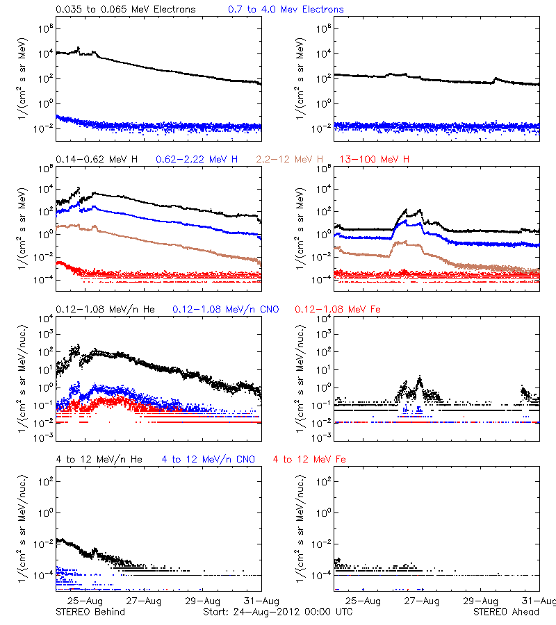 solar energetic particles