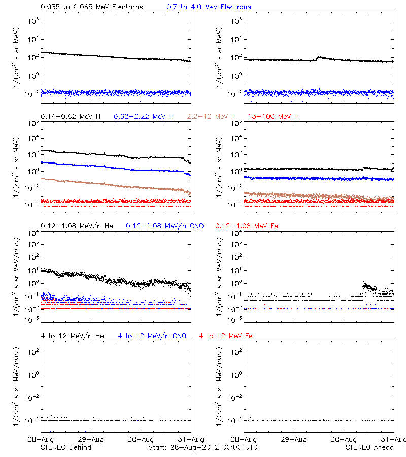 solar energetic particles