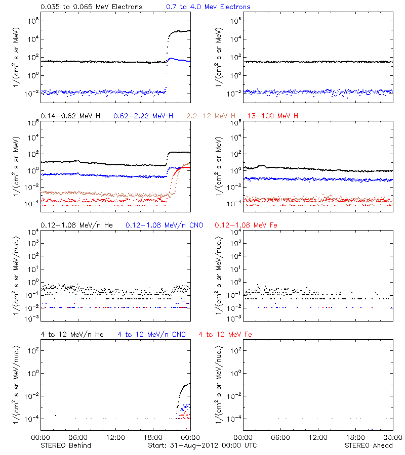 solar energetic particles