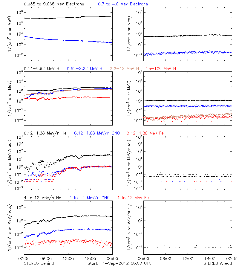 solar energetic particles