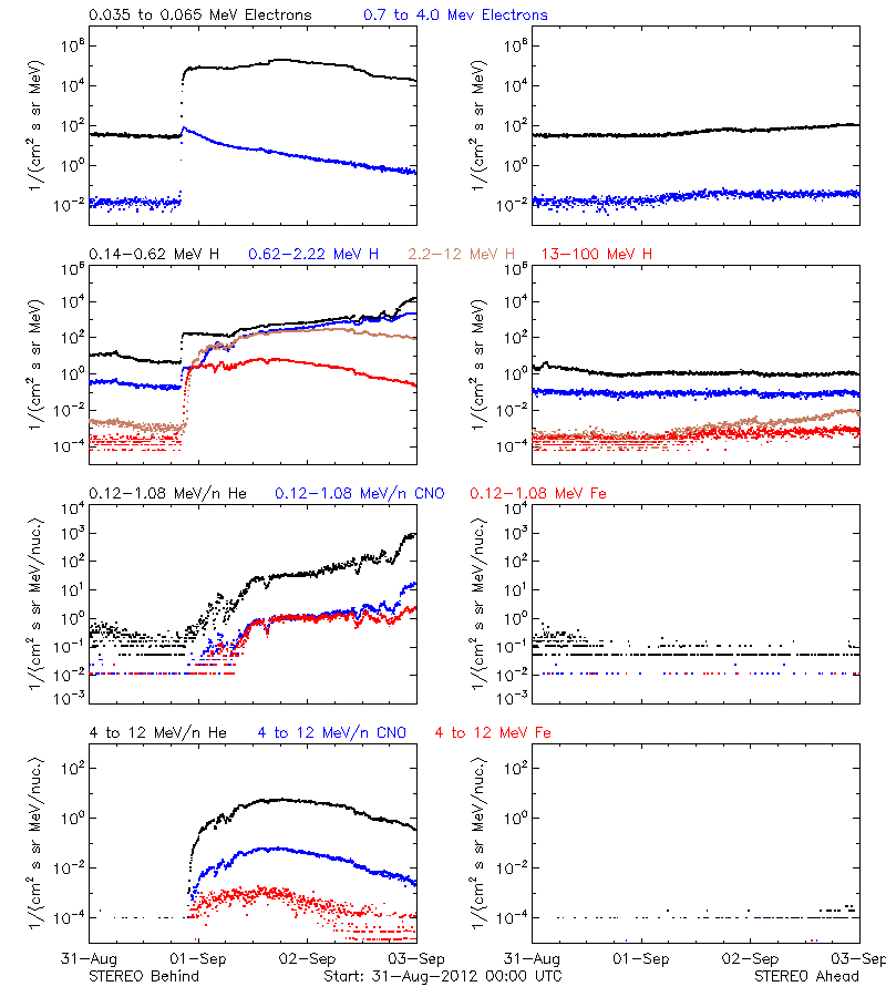 solar energetic particles