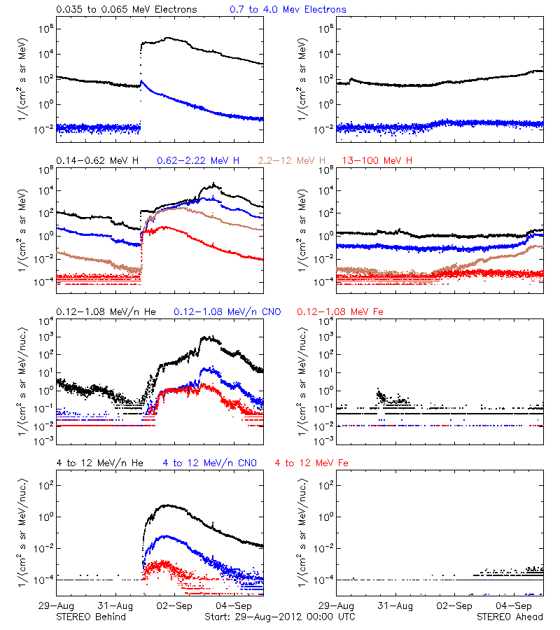 solar energetic particles