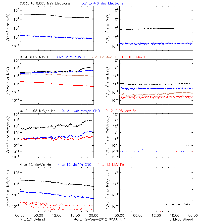 solar energetic particles