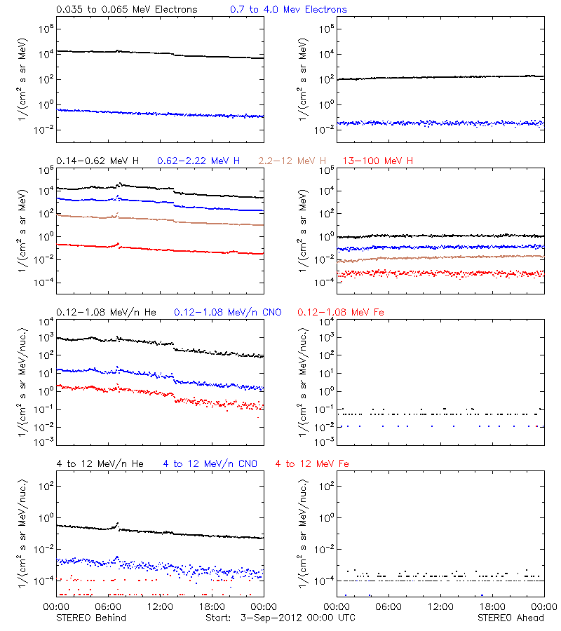 solar energetic particles
