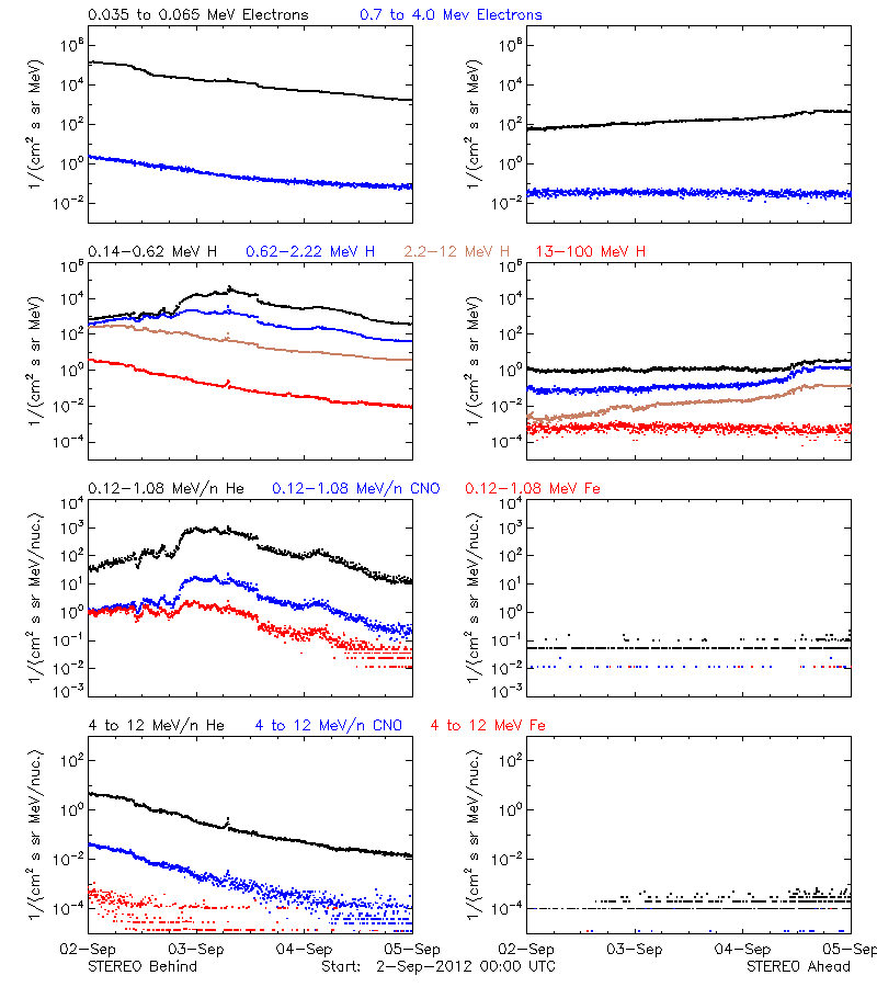 solar energetic particles