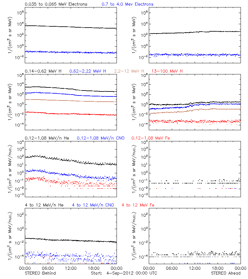 solar energetic particles