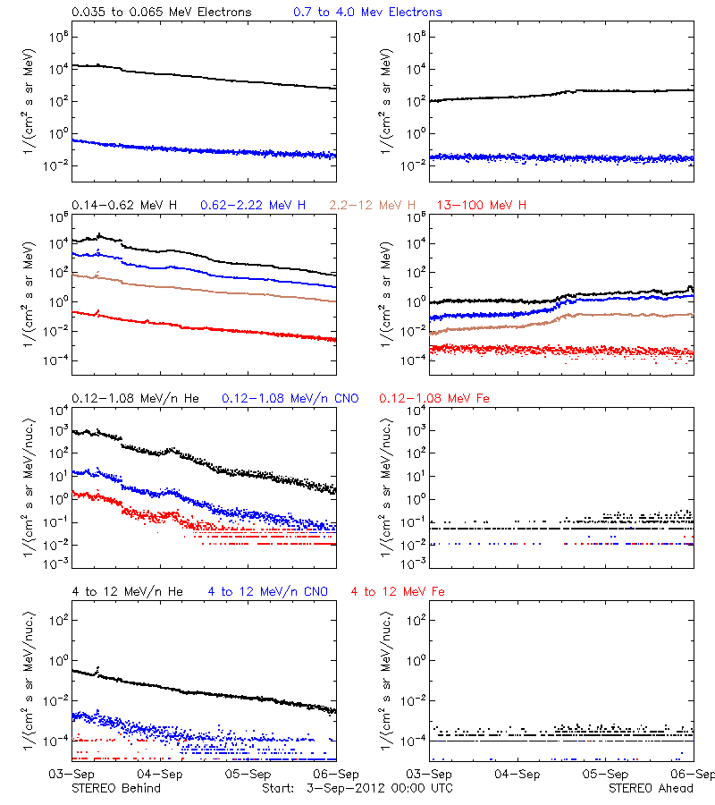 solar energetic particles