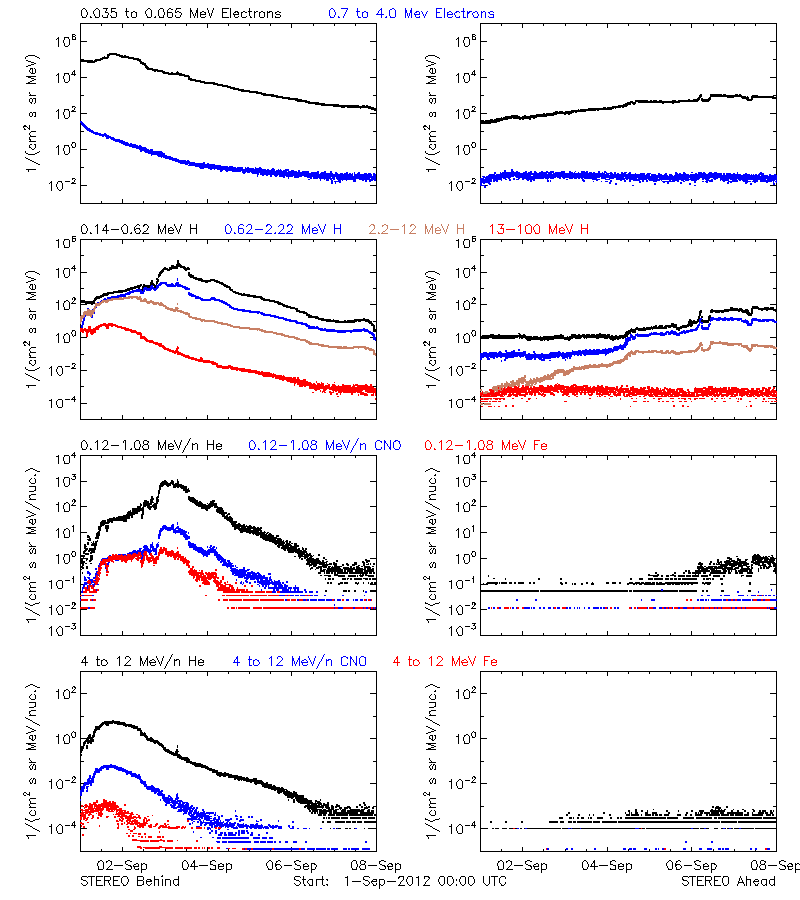 solar energetic particles