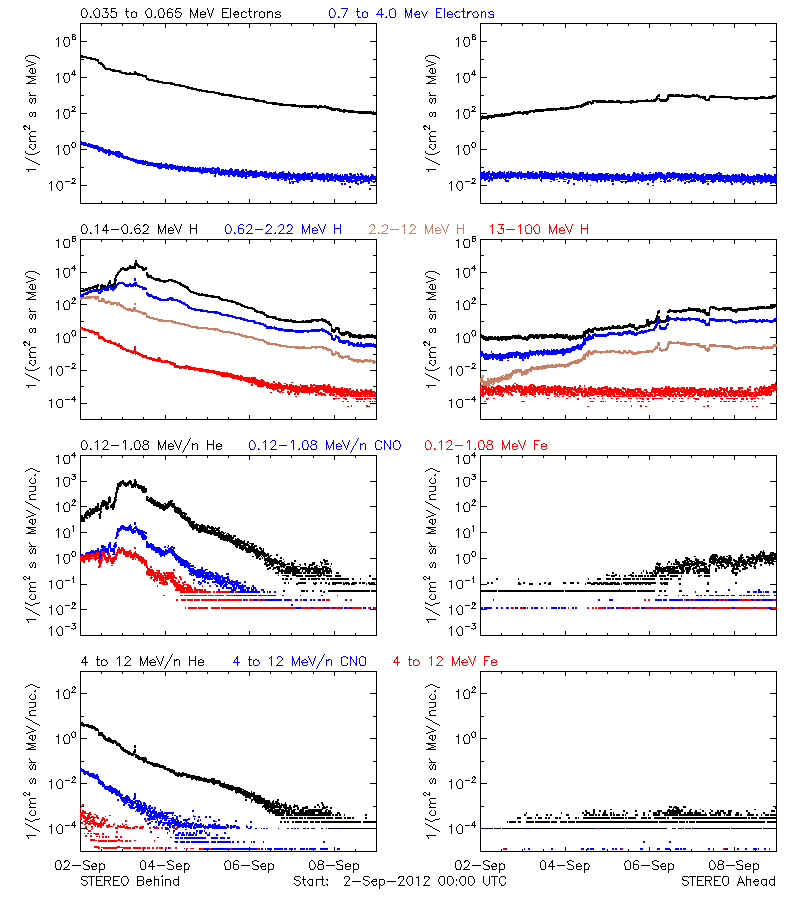 solar energetic particles