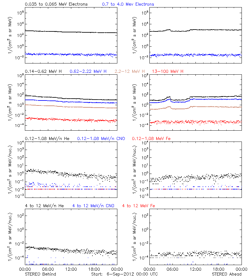 solar energetic particles