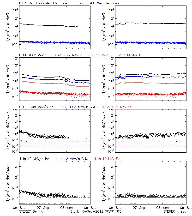 solar energetic particles