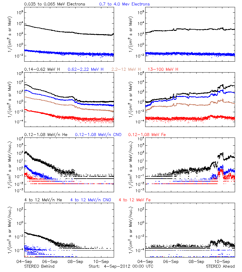 solar energetic particles