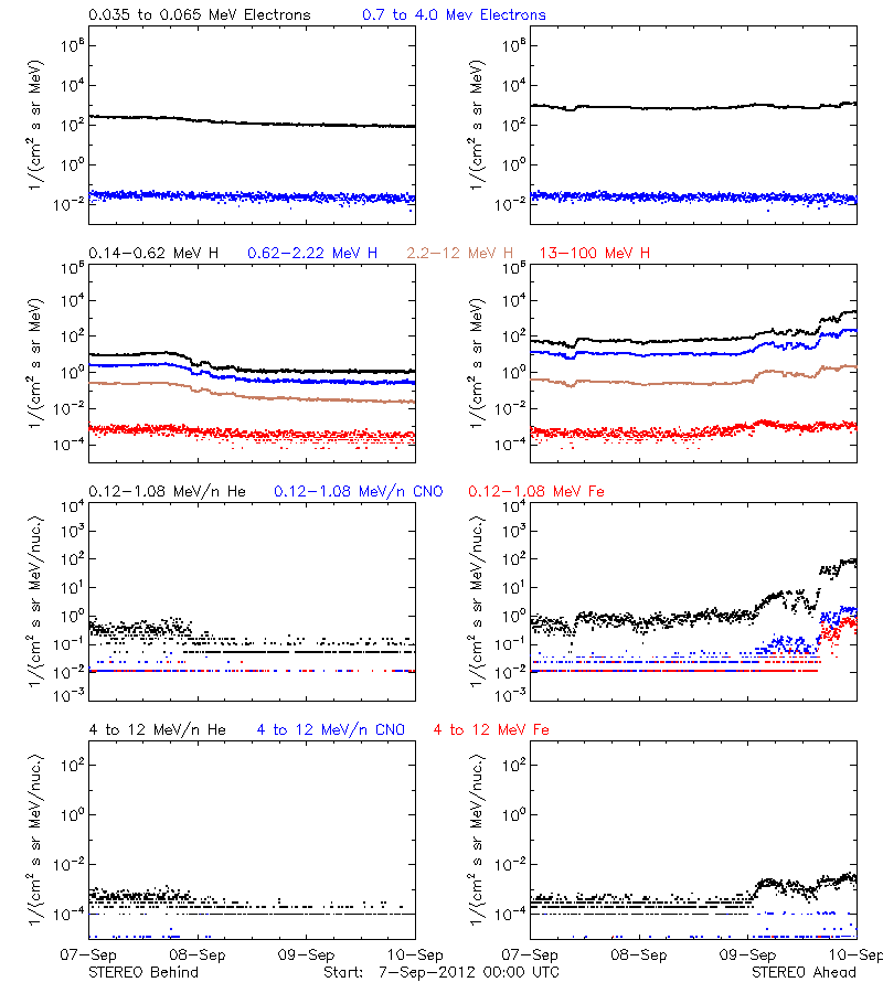 solar energetic particles