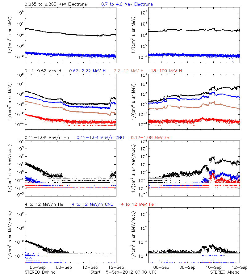 solar energetic particles