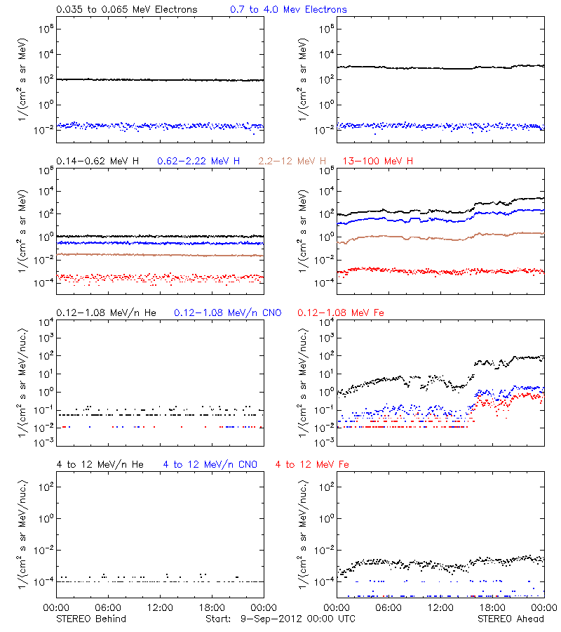 solar energetic particles