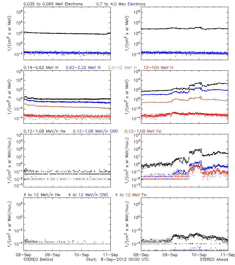 solar energetic particles