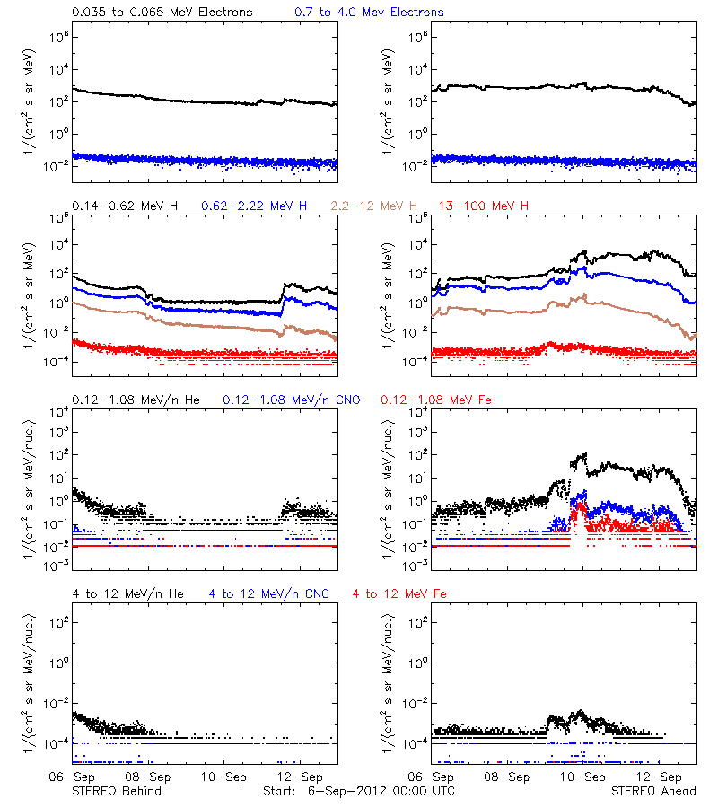 solar energetic particles