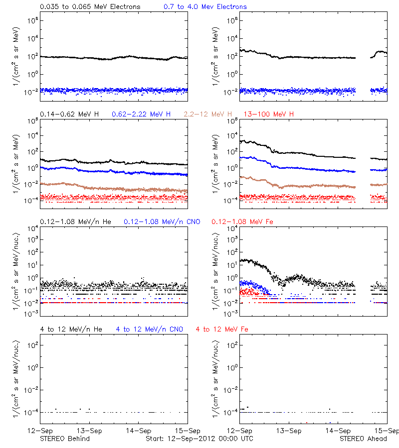 solar energetic particles