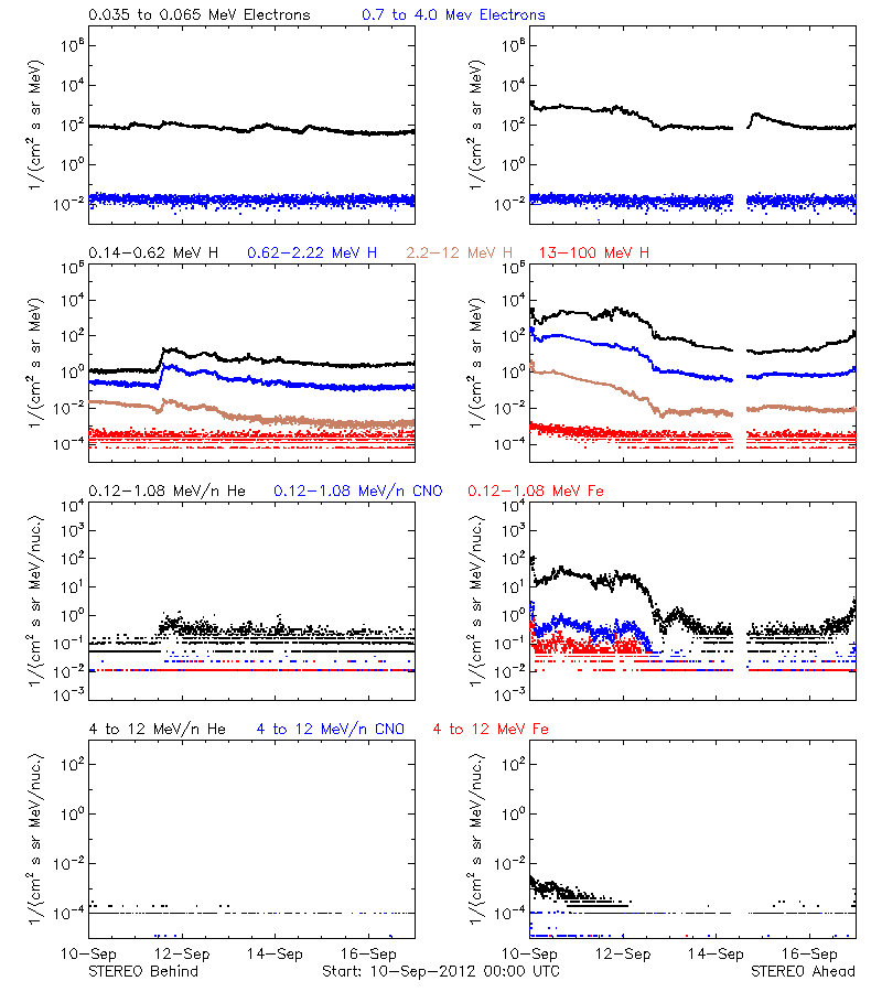 solar energetic particles