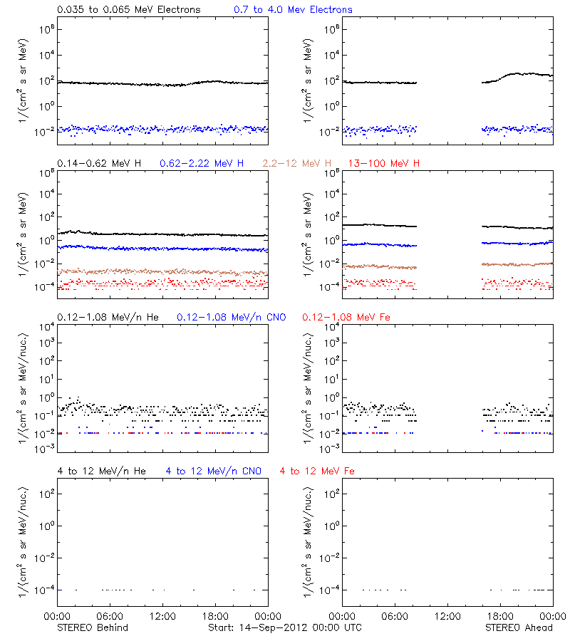 solar energetic particles