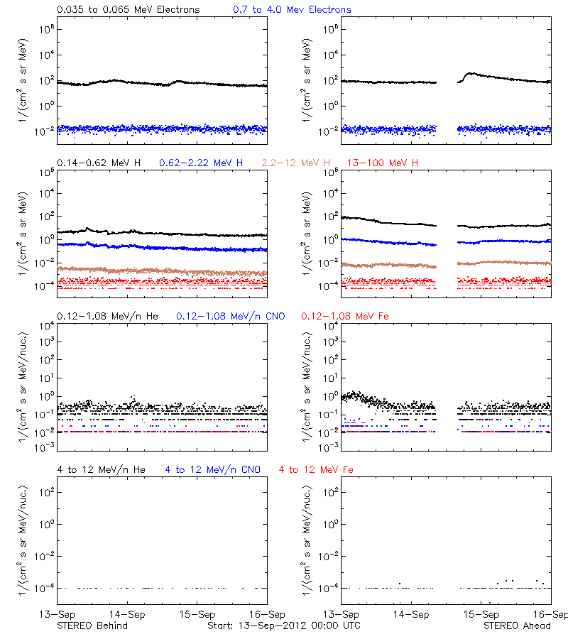 solar energetic particles