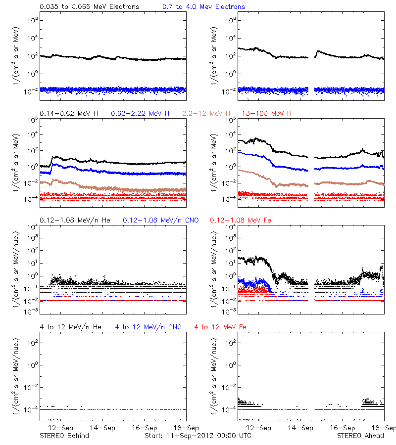 solar energetic particles