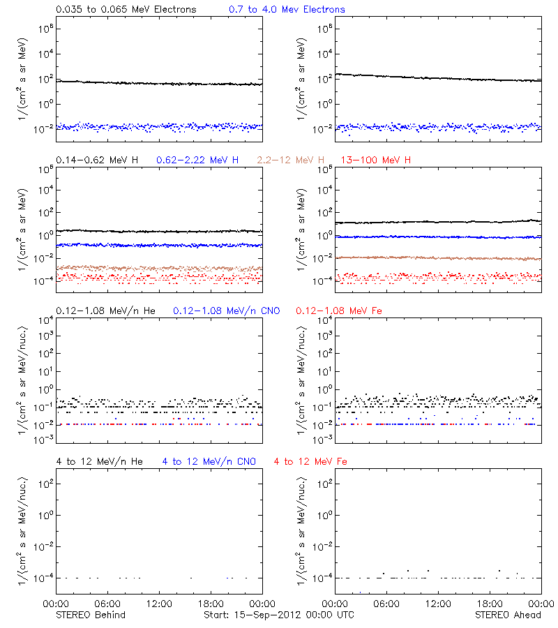 solar energetic particles