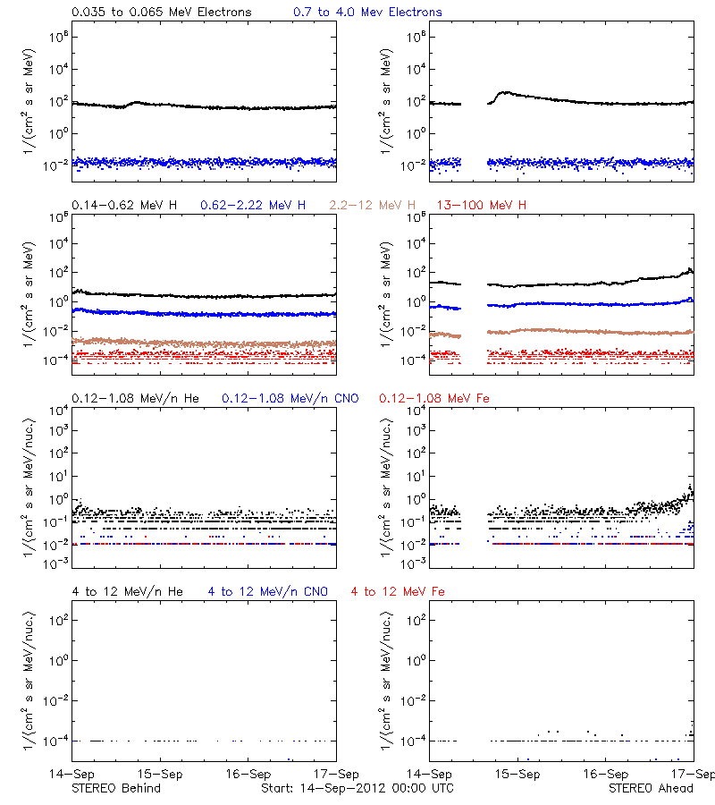 solar energetic particles