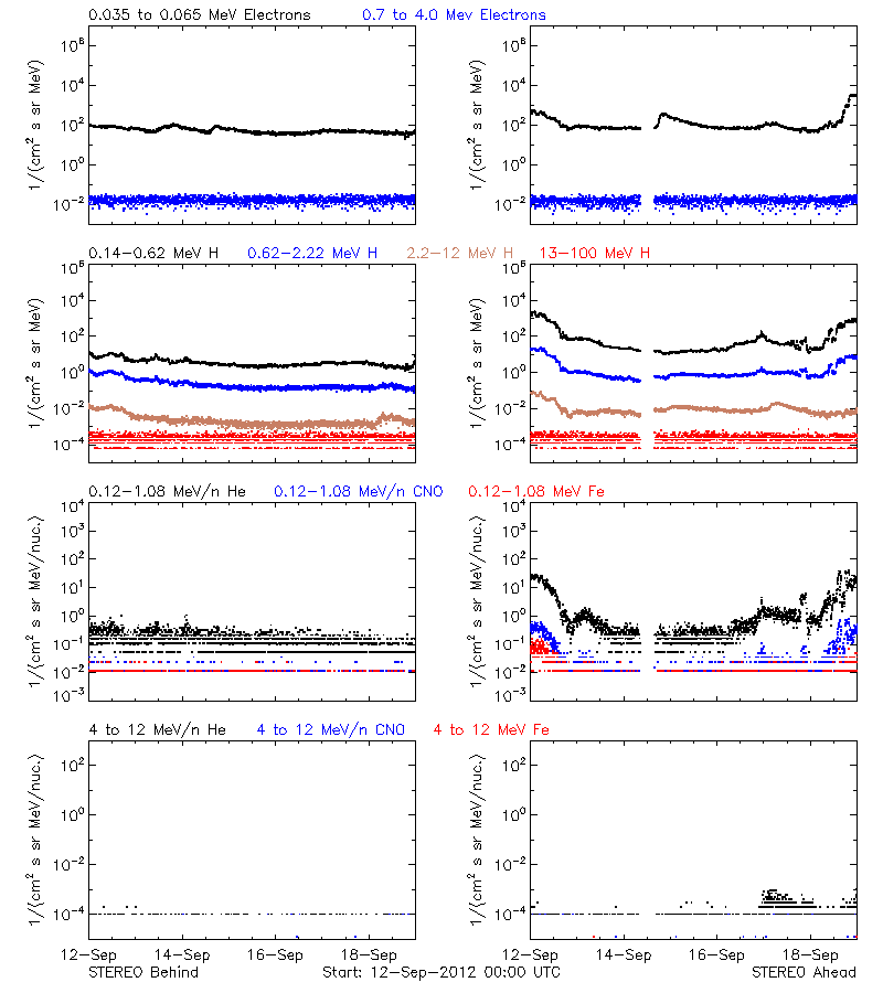 solar energetic particles